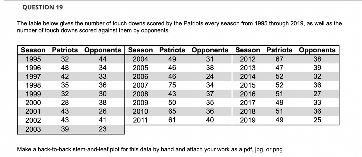 QUESTION 19
The table below gives the number of touch downs scored by the Patriots every season from 1995 through 2019, as well as the
number of touch downs scored against them by opponents.
Season Patriots Opponents
Season Patriots Opponents Season Patriots Opponents
1995
32
44
2004
49
31
2012
67
38
1996
48
34
2005
46
38
2013
47
39
1997
42
33
2006
46
24
2014
52
32
1998
35
36
2007
75
34
2015
52
36
1999
32
30
2008
43
37
2016
51
27
2000
28
38
2009
50
35
2017
49
33
2001
43
26
2010
65
36
2018
51
36
2002
43
41
2011
61
40
2019
49
25
2003
39
23
Make a back-to-back stem-and-leaf plot for this data by hand and attach your work as a pdf, jpg, or png.
