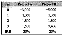 n Project A
Project B
-3,000
-5,000
1
1,350
1,350
2
1,800
1,800
3
1,500
5,406
IRR
25%
25%
