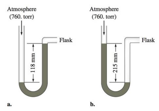 Atmosphere
(760. torr)
Atmosphere
(760. torr)
Flask
Flask
а.
b.
+118 mm
215 mm
