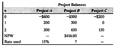 Project Balances
Project A
Project B Project C
-$600
-$500
-$200
1
200
300
2
300
650
150
NPW
$416.00
Rate used
15%
?
