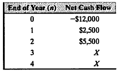 End of Year (n) Net Cash Flow
-$12,000
1
$2,500
2
$5,500
3
4
