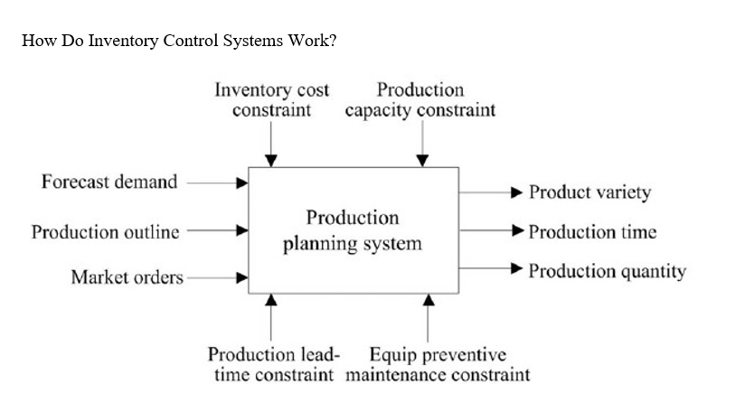 How Do Inventory Control Systems Work?
Inventory cost
constraint
Production
capacity constraint
Forecast demand
> Product variety
Production
Production outline
Production time
planning system
Market orders
+ Production quantity
Production lead- Equip preventive
time constraint maintenance constraint
