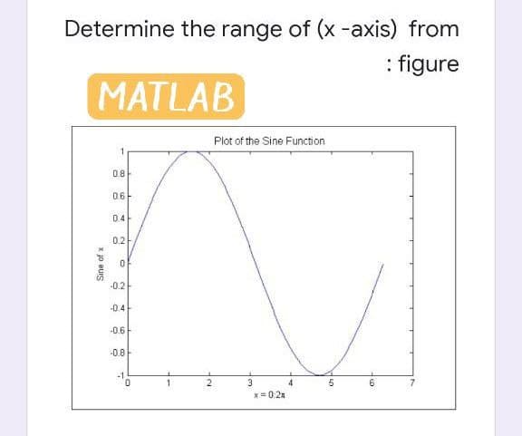 Determine the range of (x -axis) from
: figure
MATLAB
Plot of the Sine Function
1.
0.8
0.6
0.4
0.2
-0.2-
-0.4
-0.6
-0.8
3
4
7
X= 0.2x
Sine of x
