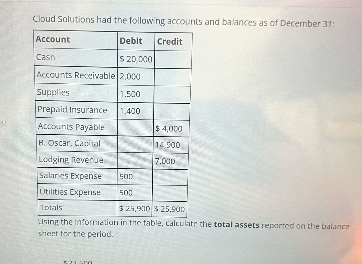 Cloud Solutions had the following accounts and balances as of December 31:
Account
Cash
Debit Credit
$ 20,000
Accounts Receivable 2,000
Supplies
1,500
Prepaid Insurance
1,400
Accounts Payable
B. Oscar, Capital
Lodging Revenue
Salaries Expense
Utilities Expense
Totals
$ 25,900 $ 25,900
Using the information in the table, calculate the total assets reported on the balance
sheet for the period.
$22.500
500
500
$ 4,000
14,900
7,000