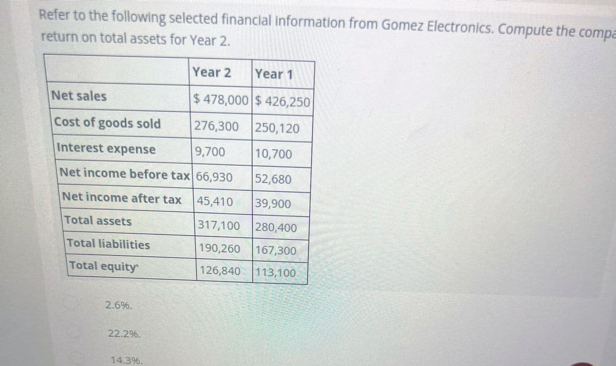 Refer to the following selected financial information from Gomez Electronics. Compute the
compa
return on total assets for Year 2.
Year 2
Net sales
$478,000 $426,250
Cost of goods sold
276,300
250,120
Interest expense
9,700
10,700
Net income before tax 66,930
52,680
Net income after tax
45,410
39,900
Total assets
317,100
280,400
Total liabilities
190,260
167,300
Total equity
126,840 113,100
2.6%.
22.2%.
14.3%.
Year 1