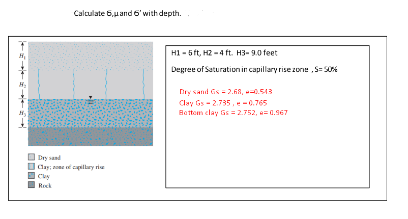 Calculate 6,µand 6' with depth.
H1 = 6 ft, H2 = 4 ft. H3= 9.0 feet
Degree of Saturation in capillary rise zone ,S= 50%
Dry sand Gs = 2.68, e=0.543
Clay Gs = 2.735 , e = 0.765
Bottom clay Gs = 2.752, e= 0.967
H3
Dry sand
Clay; zone of capillary rise
Clay
Rock
ーミ
