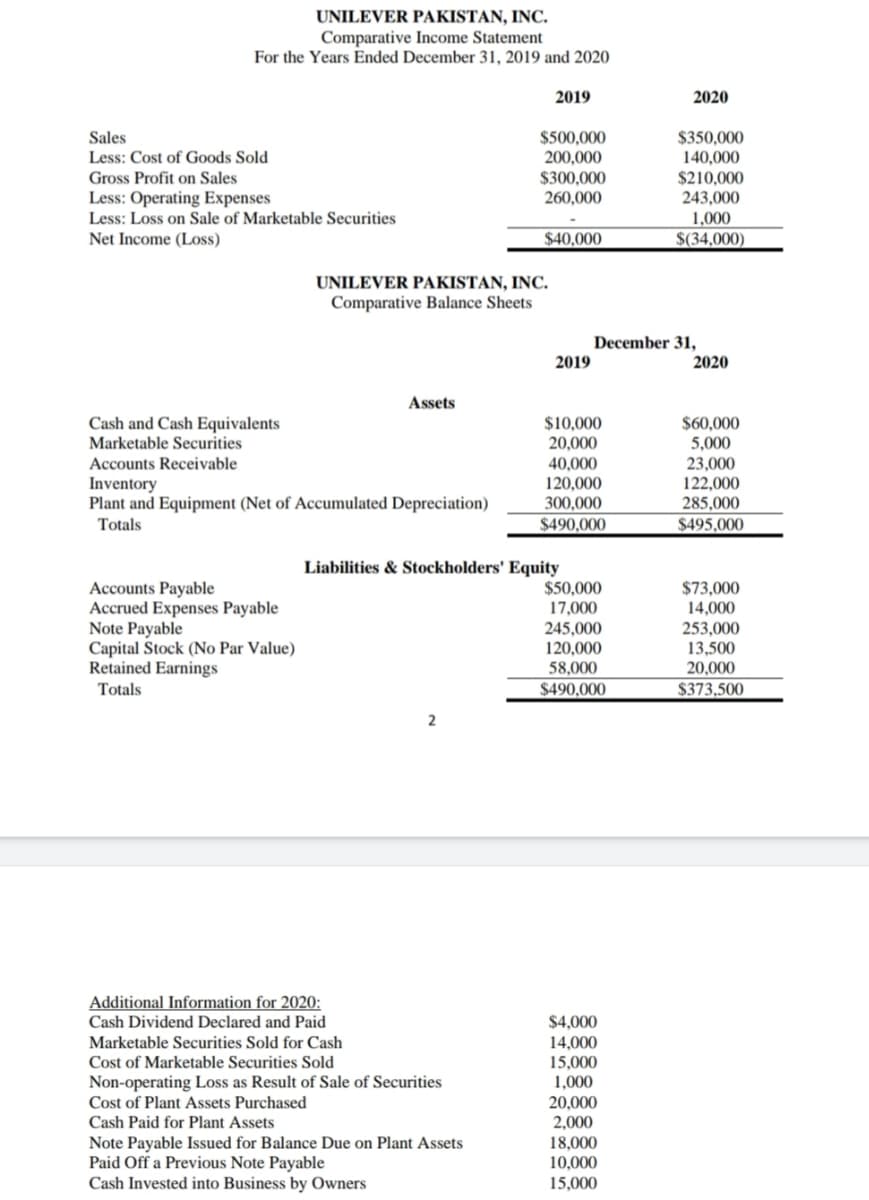 UNILEVER PAKISTAN, INC.
Comparative Income Statement
For the Years Ended December 31, 2019 and 2020
2019
2020
Sales
Less: Cost of Goods Sold
Gross Profit on Sales
$350,000
140,000
$210,000
243,000
$500,000
200,000
$300,000
260,000
Less: Operating Expenses
1,000
$(34,000)
Less: Loss on Sale of Marketable Securities
Net Income (Loss)
$40,000
UNILEVER PAKISTAN, INC.
Comparative Balance Sheets
December 31,
2019
2020
Assets
$10,000
20,000
40,000
120,000
Cash and Cash Equivalents
Marketable Securities
$60,000
5,000
Accounts Receivable
Inventory
Plant and Equipment (Net of Accumulated Depreciation)
23,000
122,000
285,000
300,000
Totals
$490,000
$495,000
Liabilities & Stockholders' Equity
$50,000
17,000
Accounts Payable
Accrued Expenses Payable
Note Payable
Capital Stock (No Par Value)
Retained Earnings
$73,000
14,000
253,000
13,500
20,000
$373,500
245,000
120,000
58,000
$490,000
Totals
2
Additional Information for 2020:
Cash Dividend Declared and Paid
$4,000
14,000
15,000
1,000
20,000
2,000
18,000
10,000
Marketable Securities Sold for Cash
Cost of Marketable Securities Sold
Non-operating Loss as Result of Sale of Securities
Cost of Plant Assets Purchased
Cash Paid for Plant Assets
Note Payable Issued for Balance Due on Plant Assets
Paid Off a Previous Note Payable
Cash Invested into Business by Owners
15,000
