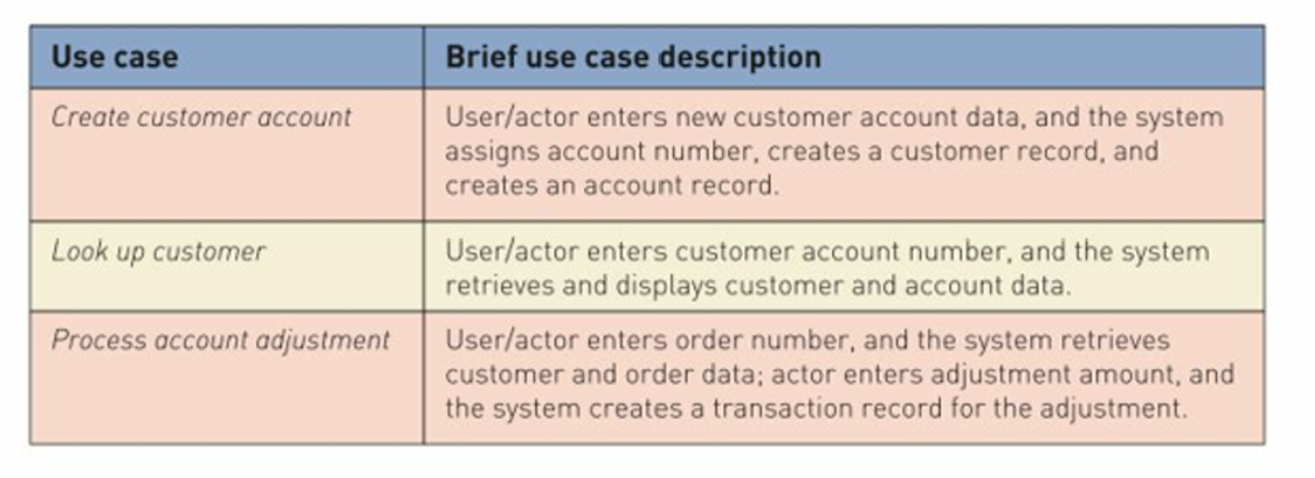 Use case
Create customer account
Look up customer
Process account adjustment
Brief use case description
User/actor enters new customer account data, and the system
assigns account number, creates a customer record, and
creates an account record.
User/actor enters customer account number, and the system
retrieves and displays customer and account data.
User/actor enters order number, and the system retrieves
customer and order data; actor enters adjustment amount, and
the system creates a transaction record for the adjustment.
