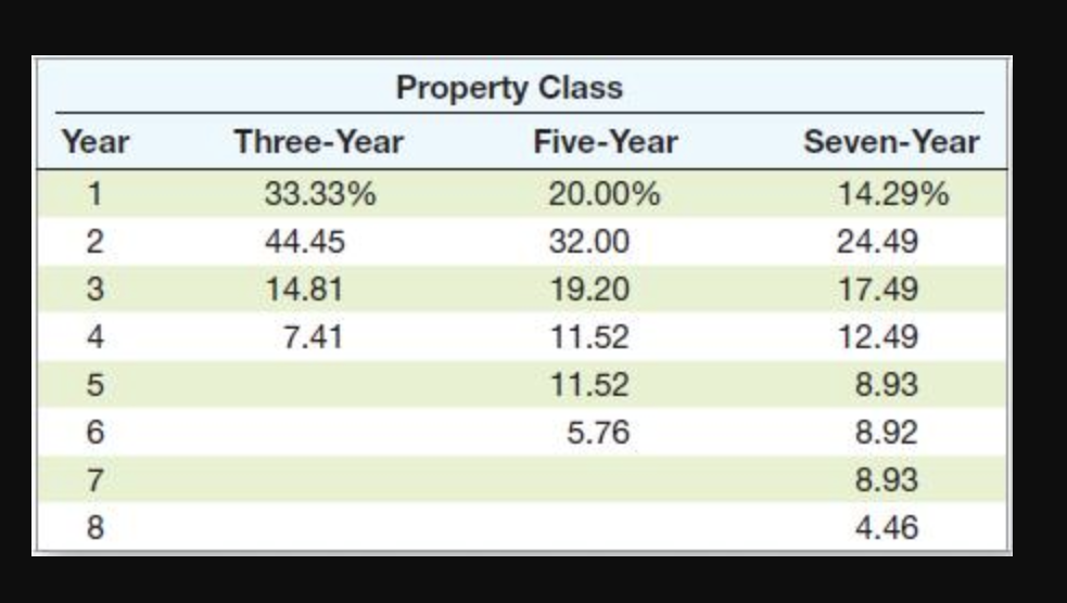 Year
1
2
23
4
5678
Property Class
Three-Year
33.33%
44.45
14.81
7.41
Five-Year
20.00%
32.00
19.20
11.52
11.52
5.76
Seven-Year
14.29%
24.49
17.49
12.49
8.93
8.92
8.93
4.46