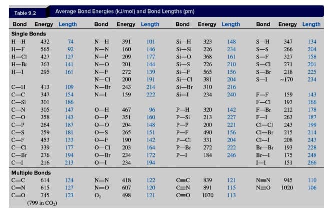 Table 9.2
Average Bond Energies (kJ/mol) and Bond Lengths (pm)
Bond Energy Length
Bond Energy Length
Bond Energy Length
Energy Length
Bond
Single Bonds
H-H
432
74
N-H
391
101
Si-H
323
148
S-H
347
134
H-F
565
92
N-N
160
146
Si-Si
226
234
S-S
266
204
H-CI
427
127
N-P
209
177
Si-O
368
161
S-F
327
158
H-Br
363
141
N-O
201
144
Si-S
226
210
S-CI
271
201
H-I
295
161
N-F
272
139
Si-F
565
156
S-Br
218
225
N-CI
200
191
Si-CI
381
204
S-I
~170
234
C-H
413
109
N-Br
243
214
Si-Br
310
216
C-C
347
154
N-I
159
222
Si-I
234
240
F-F
159
143
C-Si
301
186
F-CI
193
166
C-N
305
147
O-H
467
96
P-H
320
142
F-Br
212
178
358
143
0-P
351
160
P-Si
213
227
F-I
263
187
C-P
264
187
0-0
204
148
P-P
200
221
Cl-CI
243
199
259
181
0-S
265
151
P-F
490
156
Cl-Br
215
214
C-F
453
133
0-F
190
142
P-CI
331
204
Cl-I
208
243
C-CI
C-Br
339
177
0-CI
203
164
P-Br
272
222
Br-Br
193
228
276
194
0-Br
234
172
P-I
184
246
Br-I
175
248
C-I
216
213
0-I
234
194
I-I
151
266
Multiple Bonds
C=C
614
134
N=N
418
122
C=C
839
121
N=N
945
110
C=N
615
127
N=O
607
120
C=N
891
115
N=O
1020
106
C=0
745
123
O,
498
121
C=0
1070
113
(799 in CO,)
