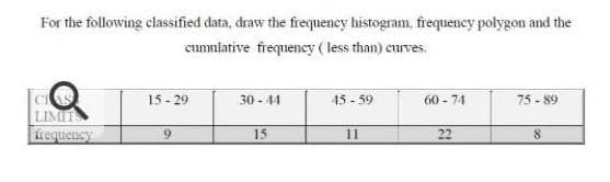 For the following classified data, draw the frequeney histogram, frequency polygon and the
cumulative frequeney ( less than) curves.
CS
LIMIT
45 - 59
15- 29
30 - 44
60 - 74
75 - 89
frequency
11
15
22
