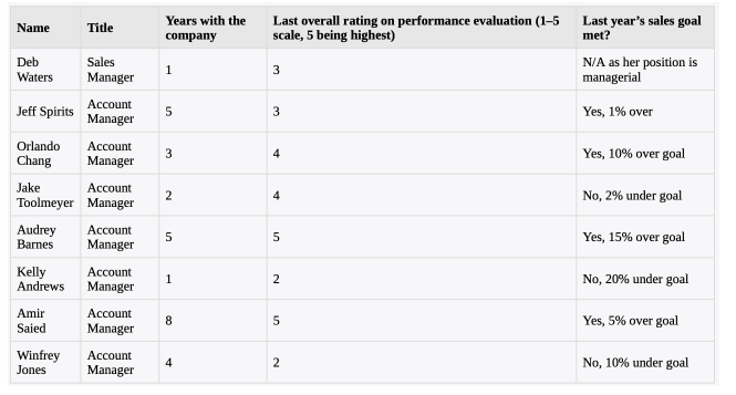 Years with the
Last overall rating on performance evaluation (1–5
scale, 5 being highest)
Last year's sales goal
met?
Name
Title
company
Sales
N/A as her position is
managerial
Deb
1
3
Waters
Manager
Account
Jeff Spirits
Yes, 1% over
Manager
Orlando
Chang
Account
3
4
Yes, 10% over goal
Manager
Jake
Ассount
2
No, 2% under goal
Toolmeyer Manager
Audrey
Barnes
Ассcount
5
Yes, 15% over goal
Manager
Kelly
Andrews
Ассount
1
No, 20% under goal
Manager
Amir
Account
8.
Yes, 5% over goal
Saied
Manager
Winfrey
Jones
Account
4
No, 10% under goal
Manager
3.
4.
5.
2.
