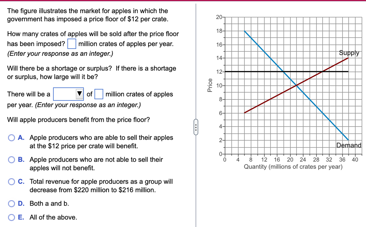 The figure illustrates the market for apples in which the
government has imposed a price floor of $12 per crate.
How many crates of apples will be sold after the price floor
has been imposed?
million crates of apples per year.
(Enter your response as an integer.)
Will there be a shortage or surplus? If there is a shortage
or surplus, how large will it be?
million crates of apples
There will be a
of
per year. (Enter your response as an integer.)
Will apple producers benefit from the price floor?
O A. Apple producers who are able to sell their apples
at the $12 price per crate will benefit.
B. Apple producers who are not able to sell their
apples will not benefit.
OC. Total revenue for apple producers as a group will
decrease from $220 million to $216 million.
D.
Both a and b.
E. All of the above.
Price
20-
18-
16-
14-
12-
10-
8-
6-
4-
2-
0-
0
4
Supply
Demand
8 12 16 20 24 28 32 36
Quantity (millions of crates per year)
40