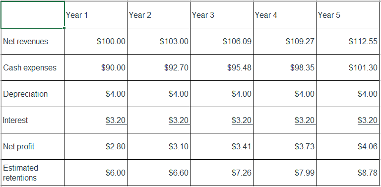 Net revenues
Year 1
Year 2
Year 3
Year 4
Year 5
$100.00
$103.00
$106.09
$109.27
$112.55
Cash expenses
$90.00
$92.70
$95.48
$98.35
$101.30
Depreciation
$4.00
$4.00
$4.00
$4.00
$4.00
Interest
$3.20
$3.20
$3.20
$3.20
$3.20
Net profit
$2.80
$3.10
$3.41
$3.73
$4.06
Estimated
$6.00
$6.60
$7.26
$7.99
$8.78
retentions