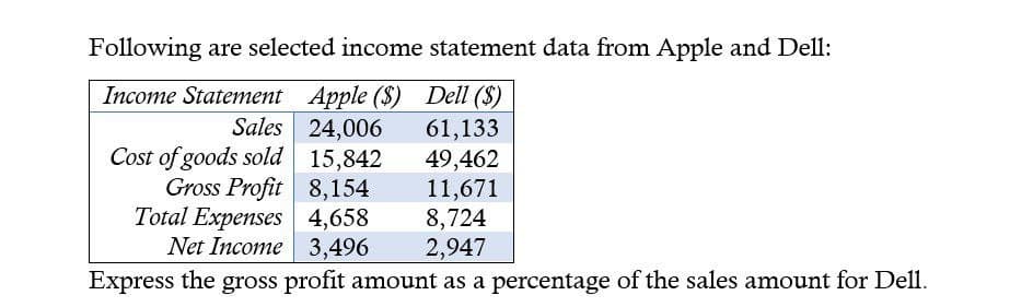 Following are selected income statement data from Apple and Dell:
Income Statement Apple ($)
Dell ($)
Sales
24,006
61,133
Cost of goods sold
15,842
49,462
Gross Profit
8,154
11,671
Total Expenses 4,658
8,724
Net Income
3,496
2,947
Express the gross profit amount as a percentage of the sales amount for Dell.