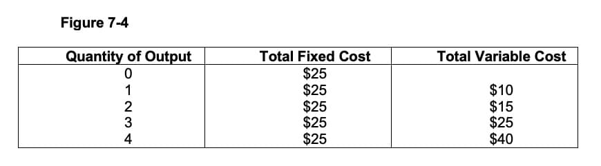 Figure 7-4
Quantity of Output
Total Fixed Cost
Total Variable Cost
$25
$25
$25
$25
$25
$10
$15
$25
$40
1
2
4
