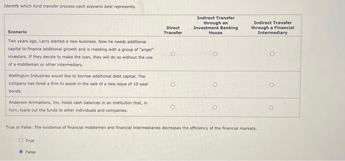 Identify which fund transfer process each scenario best represents.
Scenario
Two years ago, Larry started a new business. Now he needs additional
capital to finance additional growth and is meeting with a group of "angel"
investors. If they decide to make the loan, they will do so without the use
of a middleman or other intermediary.
Wellington Industries would like to borrow additional debt capital. The
company has hired a firm to assist in the sale of a new issue of 10-year
bonds.
Anderson Animations, Inc. holds cash balances in an institution that, in
turn, loans out the funds to other individuals and companies.
Direct
Transfer
O True
False
O
O
O
Indirect Transfer
through an
Investment Banking
House
O
Indirect Transfer
through a Financial
Intermediary
True or False: The existence of financial middlemen and financial intermediaries decreases the efficiency of the financial markets.