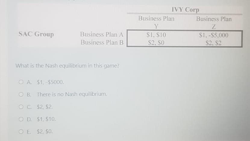 SAC Group
Business Plan A
Business Plan B
What is the Nash equilibrium in this game?
OA. $1,-$5000.
OB. There is no Nash equilibrium.
OC. $2, $2.
OD. $1, $10.
OE. $2,$0.
IVY Corp
Business Plan
Y
$1, $10
$2. $0
Business Plan
Z
$1.-$5.000
$2. $2