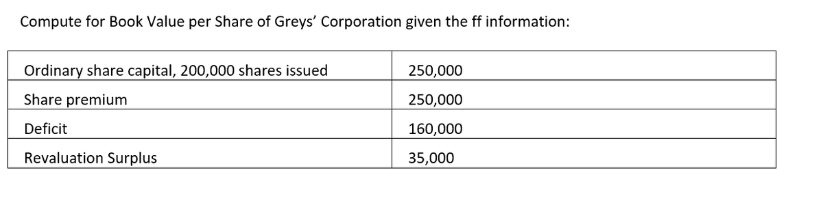 Compute for Book Value per Share of Greys' Corporation given the ff information:
Ordinary share capital, 200,000 shares issued
250,000
Share premium
250,000
Deficit
160,000
Revaluation Surplus
35,000
