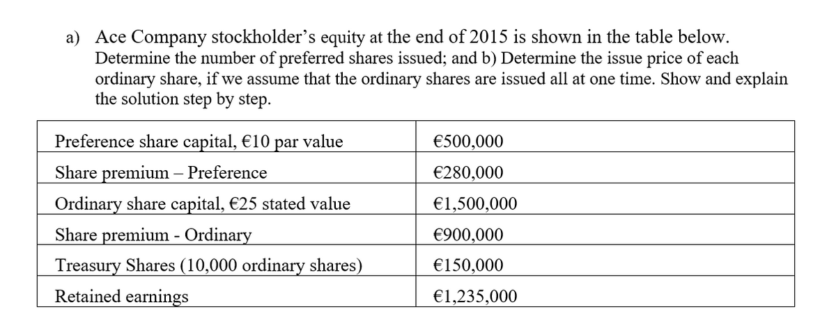 a) Ace Company stockholder's equity at the end of 2015 is shown in the table below.
Determine the number of preferred shares issued; and b) Determine the issue price of each
ordinary share, if we assume that the ordinary shares are issued all at one time. Show and explain
the solution step by step.
Preference share capital, €10 par value
€500,000
Share premium – Preference
€280,000
Ordinary share capital, €25 stated value
Share premium - Ordinary
€1,500,000
€900,000
Treasury Shares (10,000 ordinary shares)
Retained earnings
€150,000
€1,235,000
