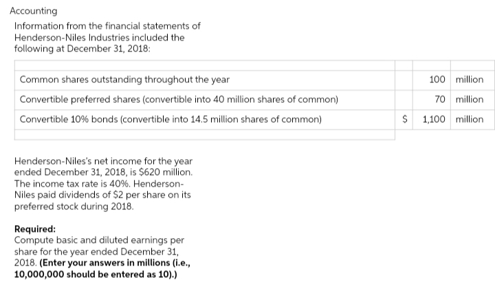 Accounting
Information from the financial statements of
Henderson-Niles Industries included the
following at December 31, 2018:
Common shares outstanding throughout the year
Convertible preferred shares (convertible into 40 million shares of common)
Convertible 10% bonds (convertible into 14.5 million shares of common)
Henderson-Niles's net income for the year
ended December 31, 2018, is $620 million.
The income tax rate is 40%. Henderson-
Niles paid dividends of $2 per share on its
preferred stock during 2018.
Required:
Compute basic and diluted earnings per
share for the year ended December 31,
2018. (Enter your answers in millions (i.e.,
10,000,000 should be entered as 10).)
$
100 million
70 million
1,100 million.