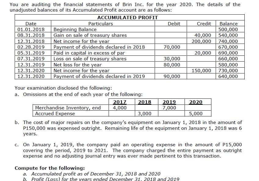 You are auditing the financial statements of Brin Inc. for the year 2020. The details of the
unadjusted balances of its Accumulated Profit account are as follows:
ACCUMULATED PROFIT
Particulars
Debit
Credit
Balance
500,000
540,000
740,000
670,000
690,000
660,000
580,000
150,000 730,000
640,000
Date
Beginning Balance
Gain on sale of treasury shares
Net income for the year
Payment of dividends declared in 2018
Paid in capital in excess of par
Loss on sale of treasury shares
Net loss for the year
Net income for the year
Payment of dividends declared in 2019
01.01.2018
08.31.2018
40,000
200,000
12.31.2018
02.28.2019
70,000
05.31.2019
20,000
07.31.2019
12.31.2019
12.31.2020
30,000
80,000
12.31.2020
90,000
Your examination disclosed the following:
a. Omissions at the end of each year of the following:
2017
4,000
2018
2019
7,000
2020
Merchandise Inventory, end
Accrued Expense
3,000
5,000
b. The cost of major repairs on the company's equipment on January 1, 2018 in the amount of
P150,000 was expensed outright. Remaining life of the equipment on January 1, 2018 was 6
years.
c. On January 1, 2019, the company paid an operating expense in the amount of P15,000
covering the period, 2019 to 2021. The company charged the entire payment as outright
expense and no adjusting journal entry was ever made pertinent to this transaction.
Compute for the following:
a. Accumulated profit as of December 31, 2018 and 2020
b. Profit (Loss) for the vears ended December 31, 2018 and 2019
