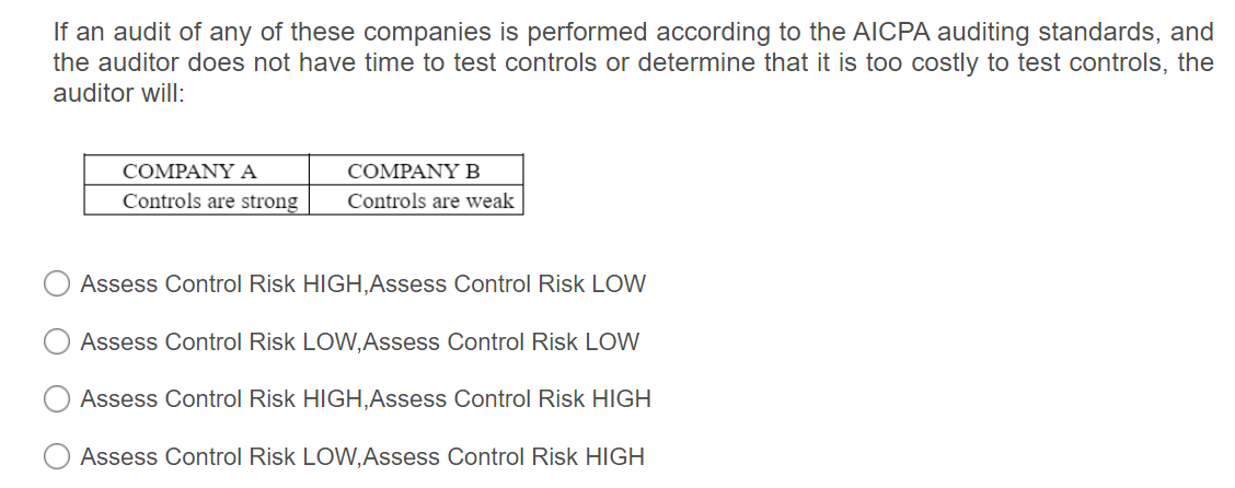 If an audit of any of these companies is performed according to the AICPA auditing standards, and
the auditor does not have time to test controls or determine that it is too costly to test controls, the
auditor will:
COMPANY A
COMPANY B
Controls are strong
Controls are weak
Assess Control Risk HIGH,Assess Control Risk LOW
Assess Control Risk LOW,Assess Control Risk LOW
Assess Control Risk HIGH,Assess Control Risk HIGH
Assess Control Risk LOW,Assess Control Risk HIGH

