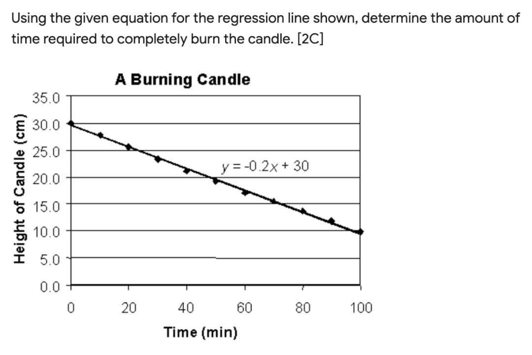 Using the given equation for the regression line shown, determine the amount of
time required to completely burn the candle. [2C]
A Burning Candle
35.0
30.0
25.0
y = -0.2x + 30
20.0
15.0
10.0
5.0
0.0
20
40
60
80
100
Time (min)
Height of Candle (cm)
