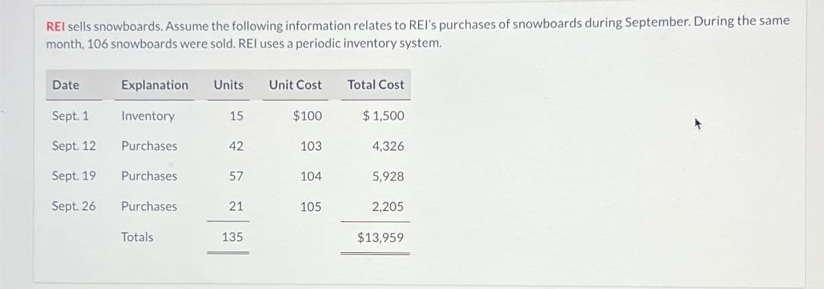 REI sells snowboards. Assume the following information relates to REI's purchases of snowboards during September. During the same
month, 106 snowboards were sold. REI uses a periodic inventory system.
Date
Sept. 1
Sept. 12
Sept. 19
Sept. 26
Explanation Units Unit Cost
Inventory
Purchases
Purchases
Purchases
Totals
15
42
57
21
135
$100
103
104
105
Total Cost
$1,500
4,326
5,928
2,205
$13,959