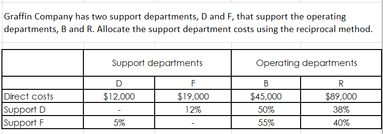 Graffin Company has two support departments, D and F, that support the operating
departments, B and R. Allocate the support department costs using the reciprocal method.
Direct costs
Support D
Support F
Support departments
D
$12,000
5%
F
$19,000
12%
Operating departments
B
$45,000
50%
55%
R
$89,000
38%
40%