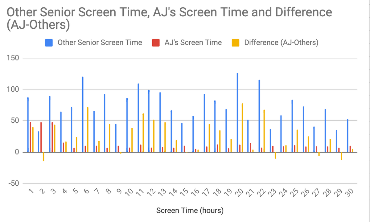 Other Senior Screen Time, AJ's Screen Time and Difference
(AJ-Others)
150
100
50
0
-50
Other Senior Screen Time
1 2 3 4 5 6 1
AJ's Screen Time
Screen Time (hours)
Difference (AJ-Others)
Jabhetibatal
