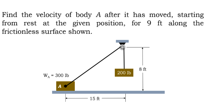 Find the velocity of body A after it has moved, starting
from rest at the given position, for 9 ft along the
frictionless surface shown.
8 ft
200 lb
W - 300 lb
%3D
A
15 ft
