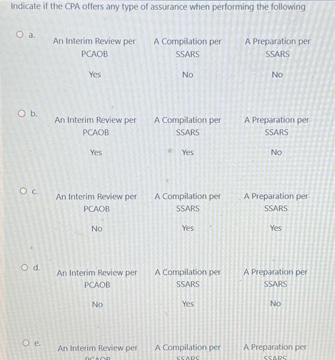 Indicate if the CPA offers any type of assurance when performing the following
O a.
O b.
OC.
O d.
O e.
An Interim Review per
PCAOB
Yes
Yes
An Interim Review per A Compilation per
PCAOB
SSARS
An Interim Review per
PCAOB
No
An Interim Review per
PCAOB
No
An Interim Review per
A Compilation per
SSARS
RCAOR
No
Yes
A Compilation per
SSARS
Yes
A Compilation per
SSARS
Yes
A Compilation per
SSARS
A Preparation per
SSARS
No
A Preparation per
SSARS
No
A Preparation per
SSARS
Yes
A Preparation per
SSARS
No
A Preparation per
SSARS