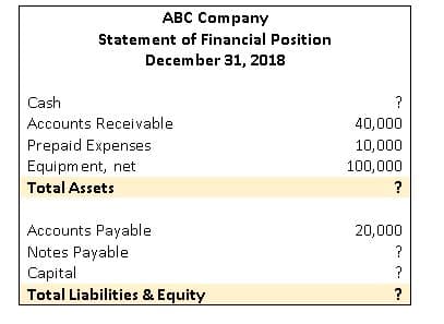 ABC Company
Statement of Financial Position
December 31, 2018
Cash
?
Accounts Receivable
40,000
Prepaid Expenses
Equipment, net
10,000
100,000
Total Assets
?
Accounts Payable
Notes Payable
Capital
Total Liabilities & Equity
20,000
?
?
