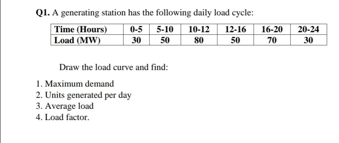 Q1. A generating station has the following daily load cycle:
Time (Hours)
0-5
5-10
10-12
12-16
16-20
20-24
Load (MW)
30
50
80
50
70
30
Draw the load curve and find:
1. Maximum demand
2. Units generated per day
3. Average load
4. Load factor.
