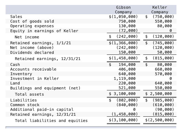 Gibson
Keller
Company
$(1,050,000)
750,000
130,000
(72,000)
$ (242,000)
Company
$ (750,000)
550,000
80,000
Sales
Cost of goods sold
Operating expenses
Equity in earnings of Keller
$ (120,000)
$ (745,000)
(120,000)
50,000
Net income
Retained earnings, 1/1/21
Net income (above)
$(1,366,000)
(242,000)
150,000
Dividends declared
Retained earnings, 12/31/21
$(1,458,000)
$ (815,000)
194,000
406,000
640,000
1,119,000
220,000
521,000
Cash
$
$
80,000
660,000
570,000
Accounts receivable
Inventory
Investment in Keller
Land
640,000
550,000
$ 2,500,000
$ (985,000)
(610,000)
(90,000)
(815,000)
$(2,500,000)
Buildings and equipment (net)
$ 3,100,000
$ (802,000)
(840,000)
Total assets
Liabilities
Common stock
Additional paid-in capital
Retained earnings, 12/31/21
(1,458,000)
$(3,100,000)
Total liabilities and equities
