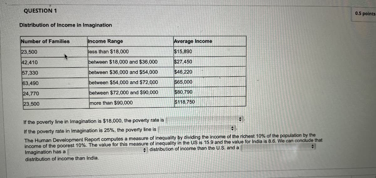 QUESTION 1
Distribution of Income in Imagination
Number of Families
Income Range
23,500
less than $18,000
Average Income
$15,890
42,410
between $18,000 and $36,000
$27,450
57,330
between $36,000 and $54,000
$46,220
63,490
between $54,000 and $72,000
$65,000
24,770
23,500
between $72,000 and $90,000
more than $90,000
$80,790
$118,750
If the poverty line in Imagination is $18,000, the poverty rate is
If the poverty rate in Imagination is 25%, the poverty line is
The Human Development Report computes a measure of inequality by dividing the income of the richest 10% of the population by the
income of the poorest 10%. The value for this measure of inequality in the US is 15.9 and the value for India is 8.6. We can conclude that
distribution of income than the U.S. and a
Imagination has a
distribution of income than India.
0.5 points