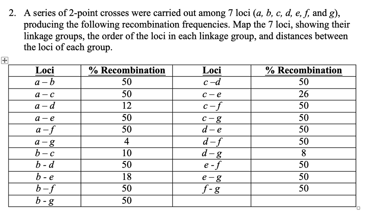 2. A series of 2-point crosses were carried out among 7 loci (a, b, c, d, e, f, and g),
producing the following recombination frequencies. Map the 7 loci, showing their
linkage groups, the order of the loci in each linkage group, and distances between
the loci of each group.
Loci
% Recombination
Loci
% Recombination
- b
50
c-d
50
а —
а — с
50
С —е
26
а —d
12
c-f
50
а — е
50
С —
50
а -f
8.
d - e
50
50
d-f
d-g
е -f
4
50
a - g
b - c
b - d
b - e
b-f
b -g
10
8.
50
50
18
e -g
50
50
f - g
50
50
