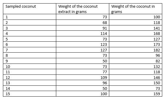 Weight of the coconut
extract in grams
Sampled coconut
Weight of the coconut in
grams
73
100
2
68
118
3
91
141
4
114
168
5
73
127
6.
123
173
7
127
182
8
73
96
50
82
10
73
132
11
77
118
12
109
146
13
96
150
14
50
73
15
100
159
