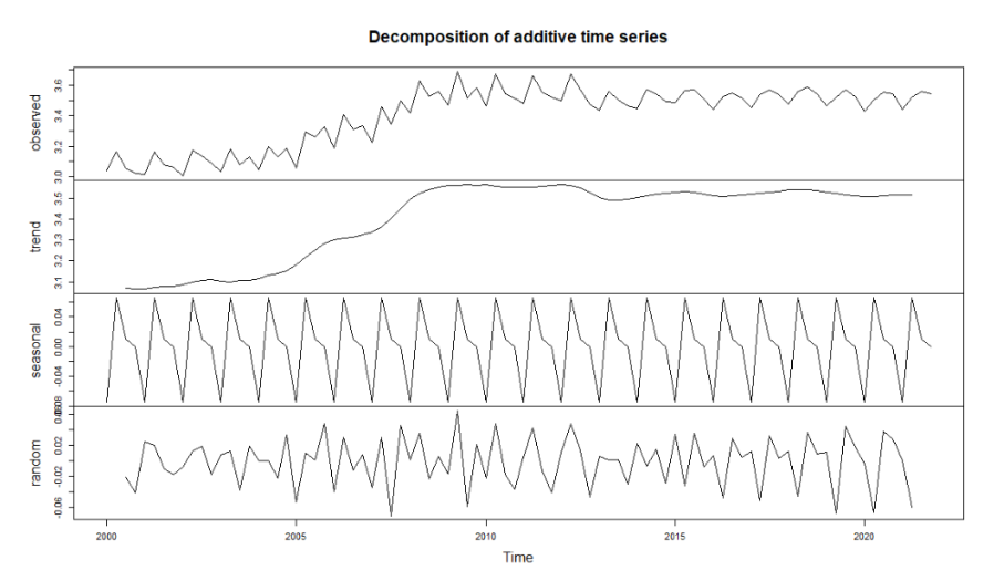 Time
2000
2005
2010
2015
2020
random
seasonal
V00 000 100 8000 200 200 900-
wwwwwwwwwwwwww
trend
observed
3.1 3.2 3.3 3.4 3.5 3.0 3.2 3.4 3.6
^^^
Decomposition of additive time series
