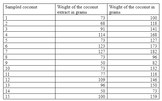 Weight of the coconut
extract in grams
Sampled coconut
Weight of the coconut in
grams
73
1
100
2
68
118
3
91
141
4
114
168
73
127
123
173
7
127
182
73
96
9
50
82
10
73
132
11
77
118
109
146
13
96
150
14
50
73
15
100
159
OH2N M
