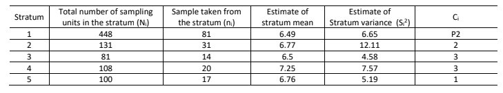 Total number of sampling
units in the stratum (N)
Sample taken from
the stratum (n)
Estimate of
Estimate of
Stratum
stratum mean
Stratum variance (S?)
448
81
6.49
6.65
P2
131
31
6.77
12.11
81
14
6.5
4.58
4
108
20
7.25
7.57
3
5
100
17
6.76
5.19
1
