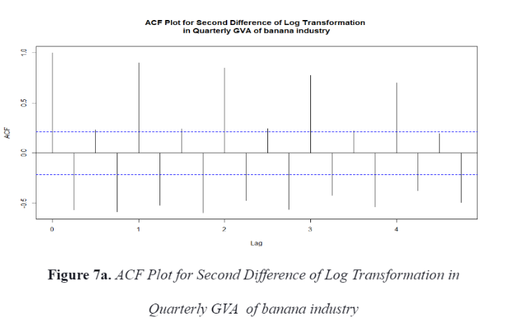 ACF
1.0
0.5
0.0
-0.5
ACF Plot for Second Difference of Log Transformation
in Quarterly GVA of banana industry
0
Lag
Figure 7a. ACF Plot for Second Difference of Log Transformation in
Quarterly GVA of banana industry