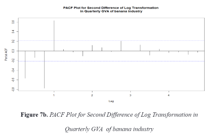 Partial ACF
0.6
0.4
0.2
со
-0.2
-0.4
-0.6
-0.8
PACF Plot for Second Difference of Log Transformation
In Quarterly GVA of banana industry
Lag
Figure 7b. PACF Plot for Second Difference of Log Transformation in
Quarterly GVA of banana industry