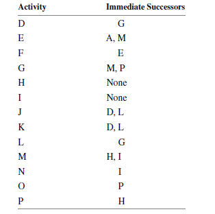 Activity
Immediate Successors
D
G
E
А, М
F
E
G
M, P
H
None
I
None
J
D, L
K
D, L
G
M
H, I
N
I
