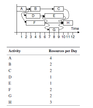 A.
В
D
E
F
G
Time
1 2 3 4 5 67 8 9 1011 12
Activity
Resources per Day
A
4
B
2
2
D
1
E
1
F
2
G
H.
3
