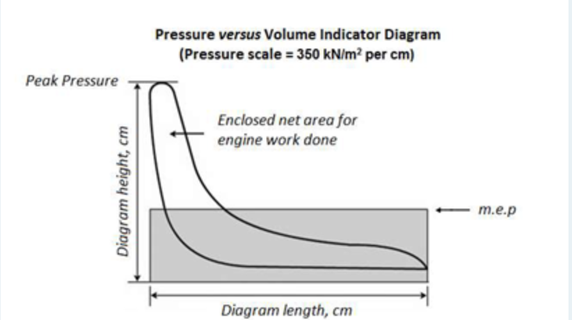 Pressure versus Volume Indicator Diagram
(Pressure scale = 350 kN/m? per cm)
Peak Pressure
Enclosed net area for
engine work done
m.e.p
Diagram length, cm
Diagram height, cm
