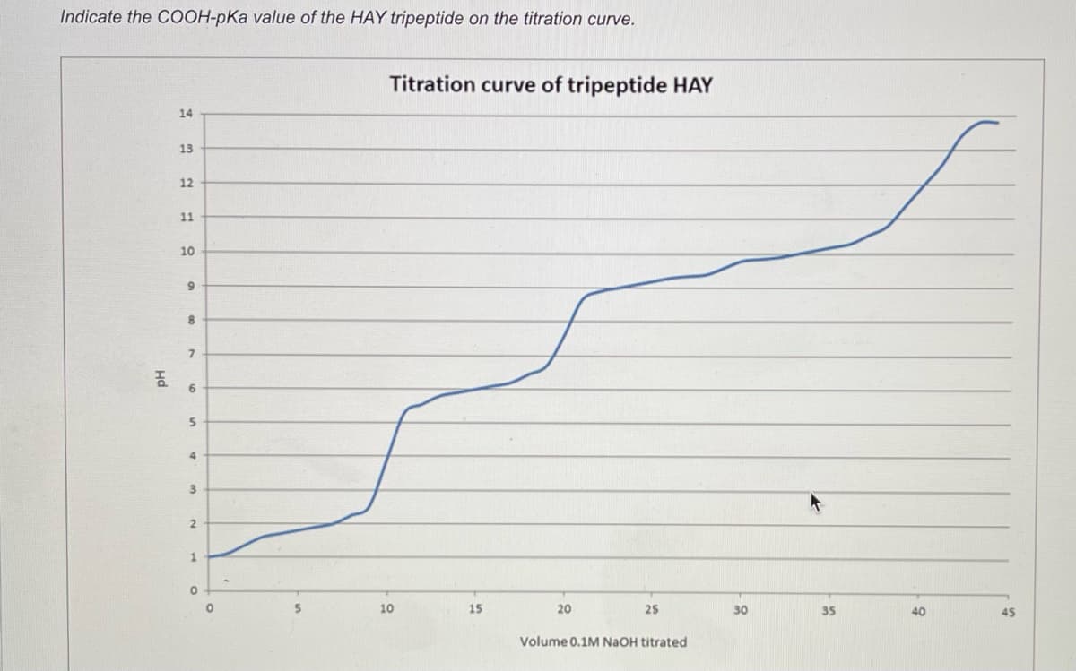 Indicate the COOH-pKa value of the HAY tripeptide on the titration curve.
Titration curve of tripeptide HAY
14
13
12
11
10
3
2.
1
10
15
20
25
30
35
40
45
Volume 0.1M NAOH titrated
Hd

