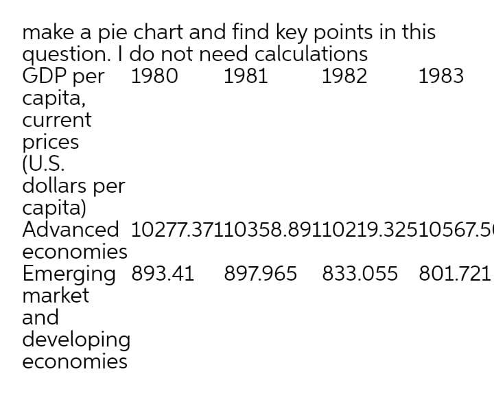 make a pie chart and find key points in this
question. I do not need calculations
GDP per 1980
сapita,
current
1981
1982
1983
prices
(U.S.
dollars per
capita)
Advanced 10277.37110358.89110219.32510567.5
economies
Emerging 893.41
market
and
897.965 833.055 801.721
developing
economies
