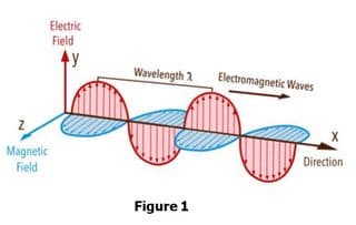 Electric
Field
Wavelength 2 Electromagnetic Waves
X
Magnetic
Field
Direction
Figure 1

